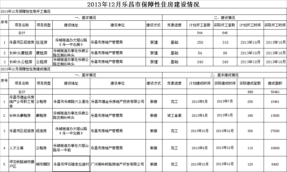 2013年12月樂昌市保障性住房建設情況.jpeg
