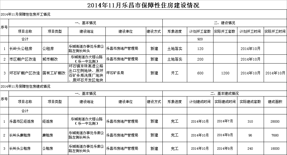 2014年11月樂昌市保障性住房建設情況.png