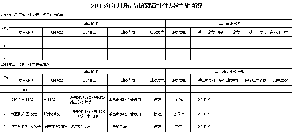 2015年1月樂昌市保障性住房建設情況.png